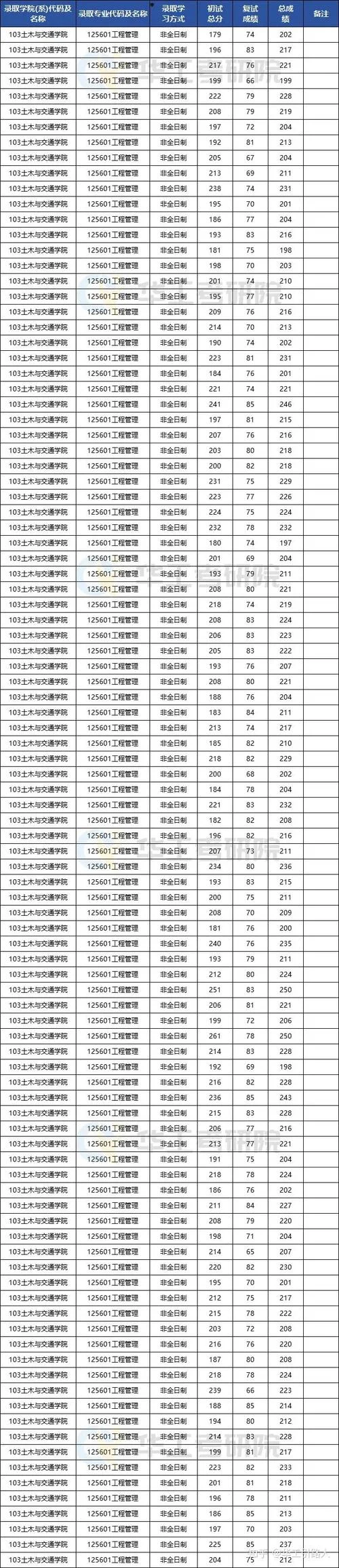 华工考研复试要看本科成绩单吗-华工复试查本科成绩单