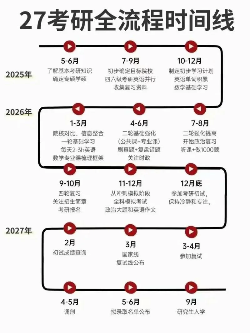 考研到录取的整个流程-考研全流程
