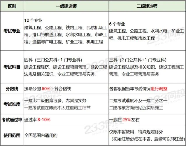 一建包含二建内容吗-一建涵盖二建内容