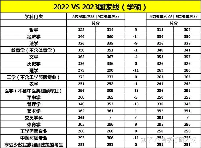 2023小学教育考研国家线-2023小学教育考研线