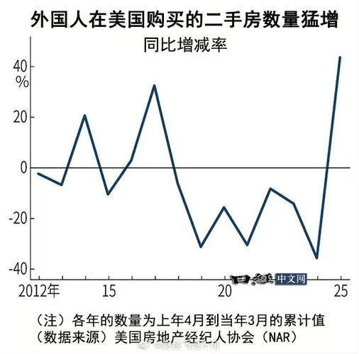美国房产历史走势分析-美房产历史走势