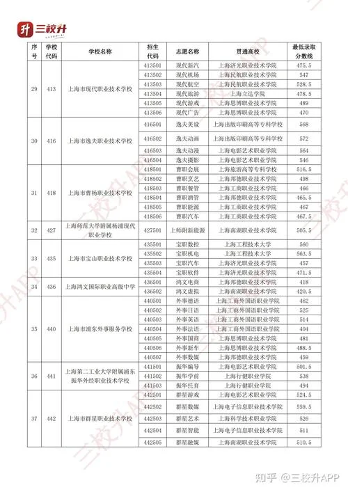 上海职业学校报名条件-上海职校报名限 10 字
