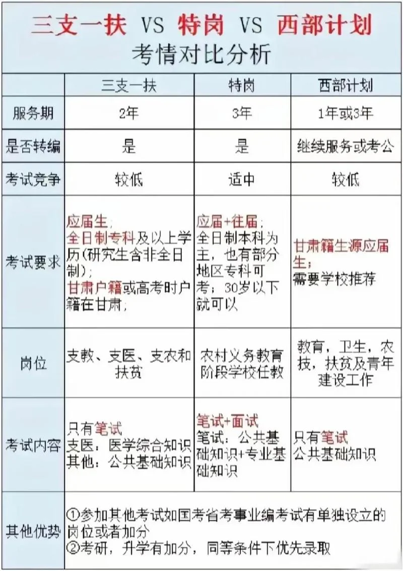 江西西部计划报考条件_2