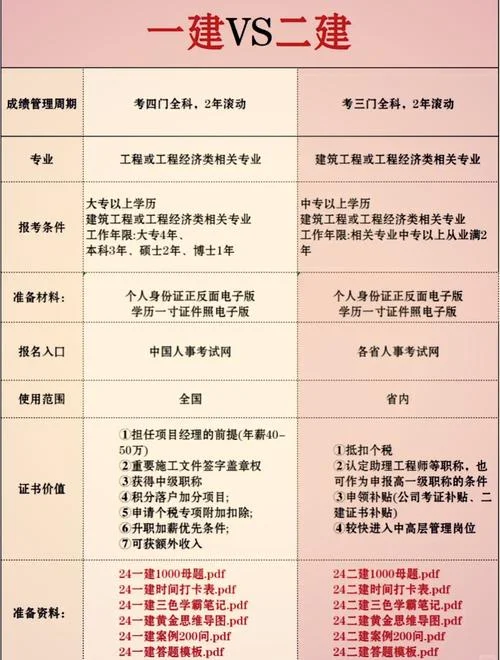 一建和二建的难度区别_1