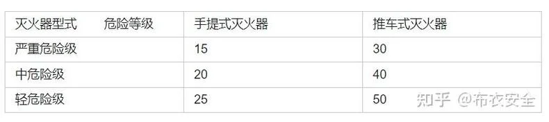 多少平方配一个灭火器_1