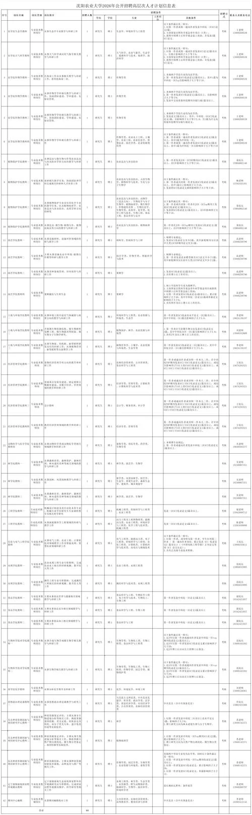沈阳农业大学考研分数线-沈阳农业大学考研分数线