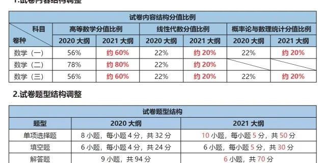 2021考研数学改革_1