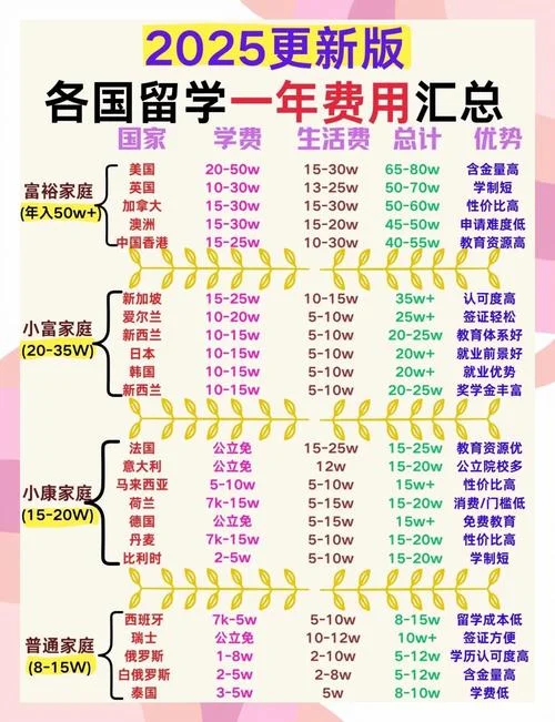 出国留学的条件及费用_2