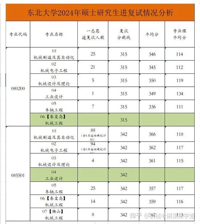 东北大学考研排名-