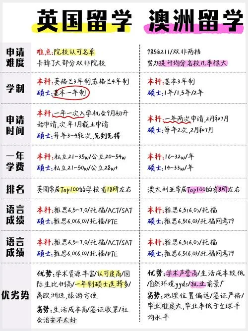 留学澳洲和英国-赴澳英留学