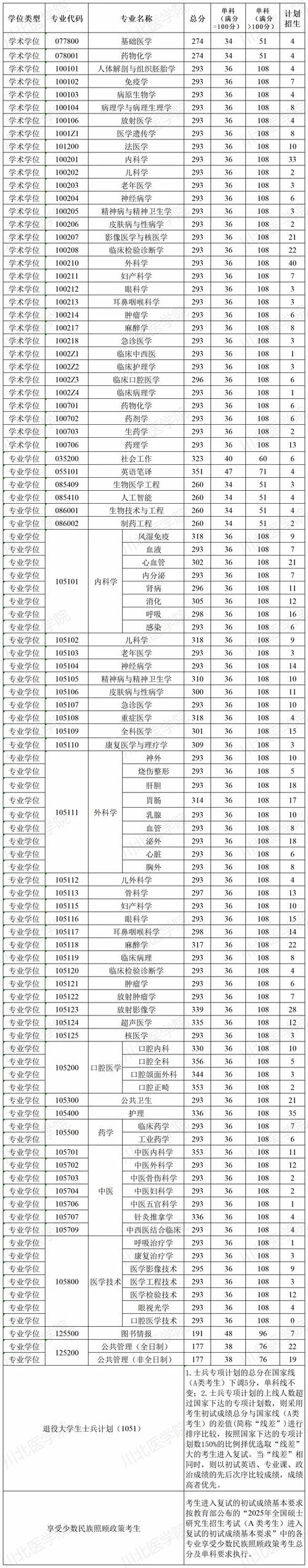 医学考研分数构成_2