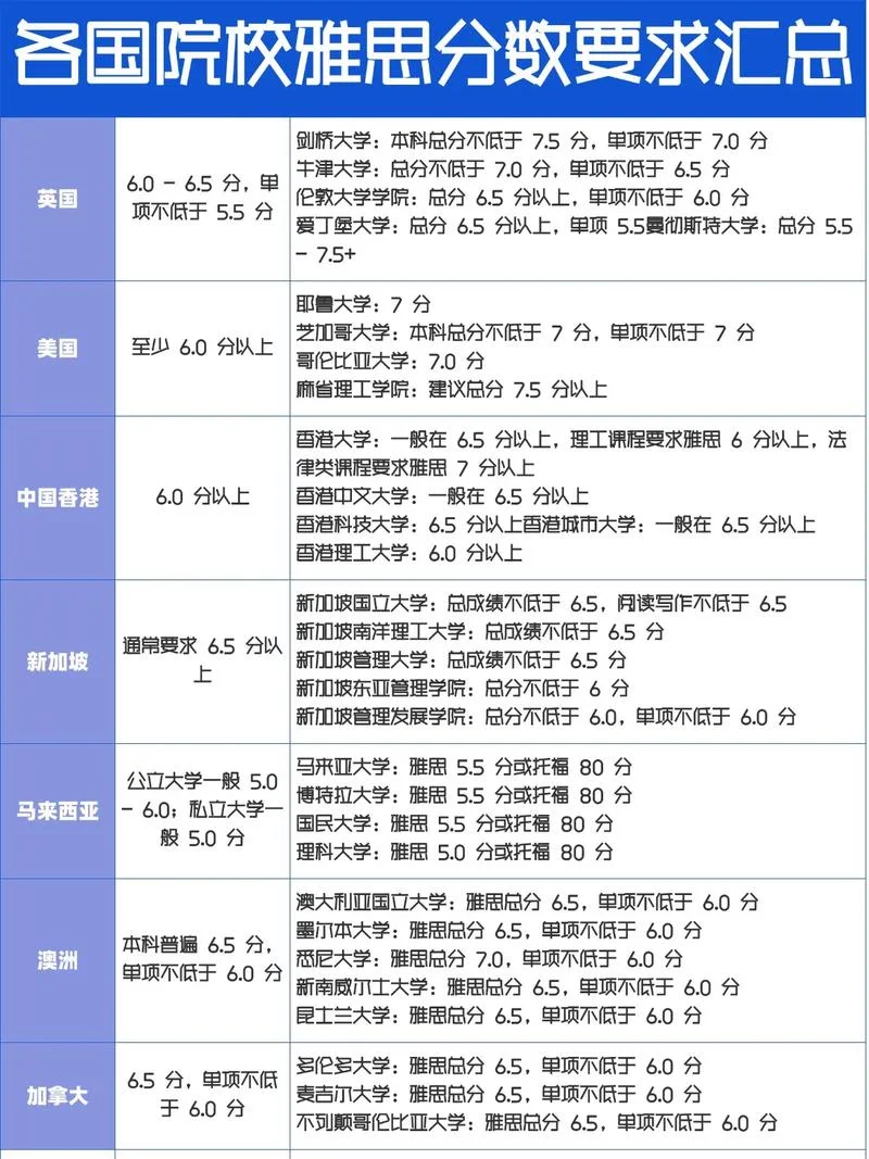 雅思单科考研分数线-雅思考研单科线