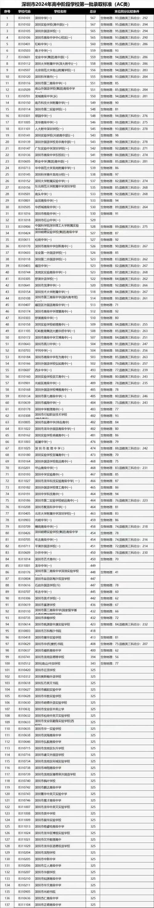 深圳中考成绩abcd_1