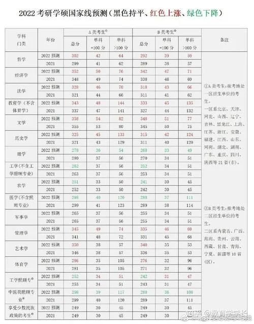 2022考研国家线数学_1