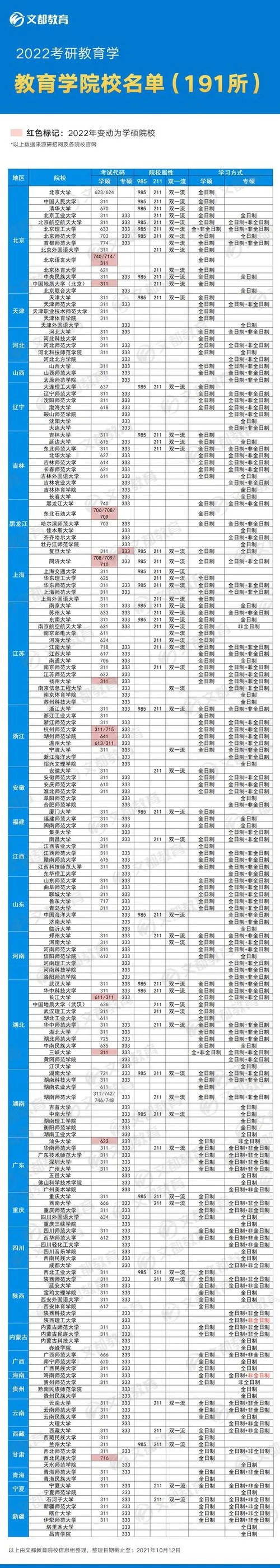 2022考研院校有哪些_2