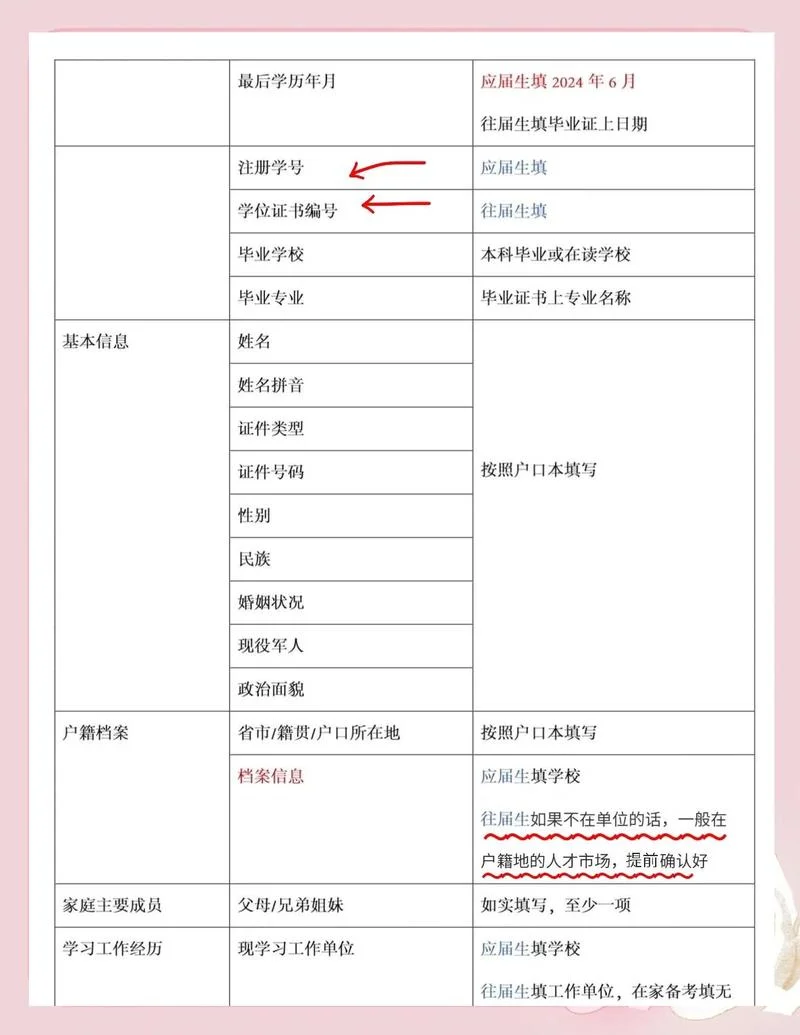 考研报考的条件-考研报考基本条件