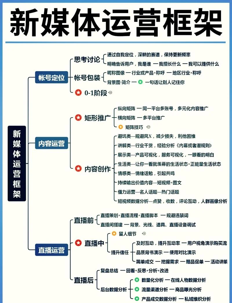 全媒体运营师报考流程-全媒体运营师报考全流程