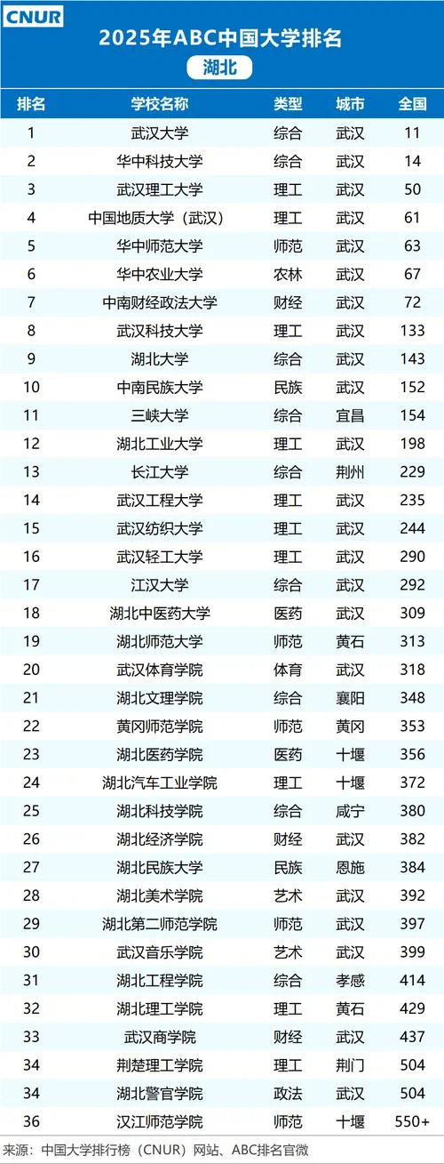湖北本科大学有哪些_1