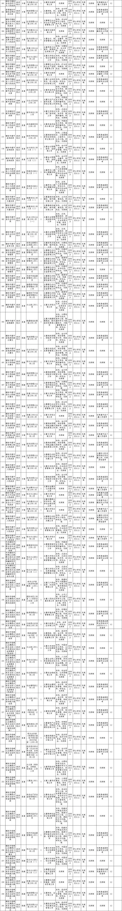 2022辽宁省公务员考试职位表及要求_2