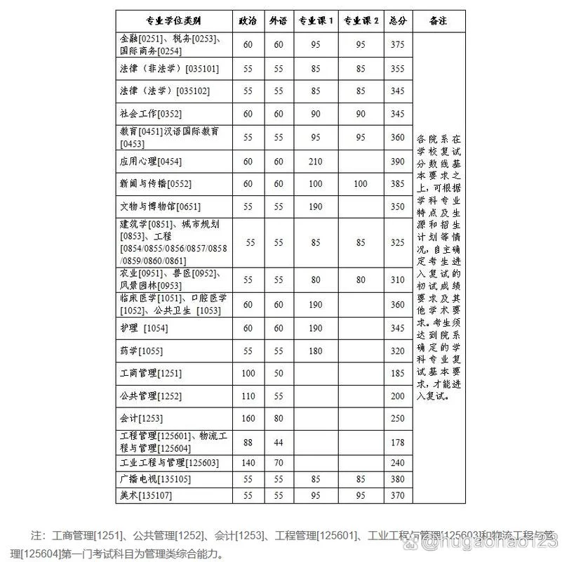 浙江大学研究生学费一览表-浙大研究生学费一览