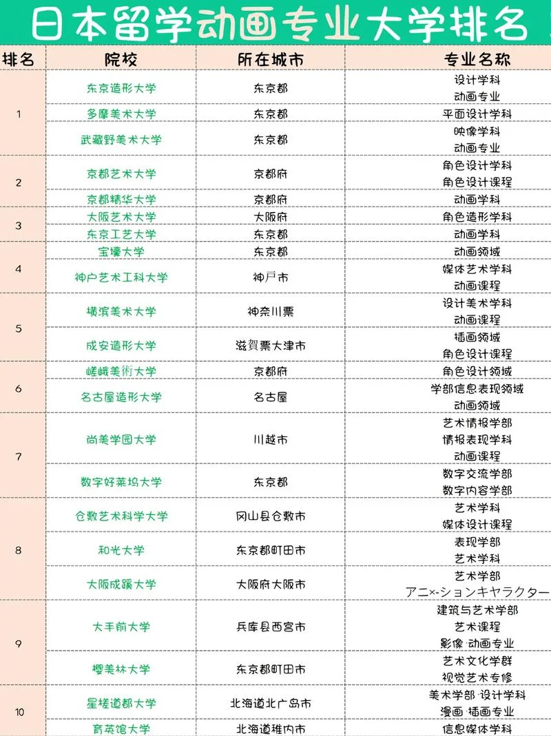 出国留学专业推荐排名-出国留学专业排名
