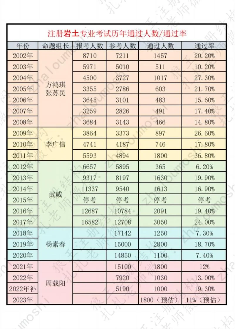 注册造价师通过率_2