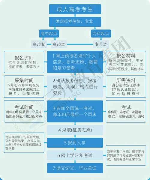函授专升本报名流程_2