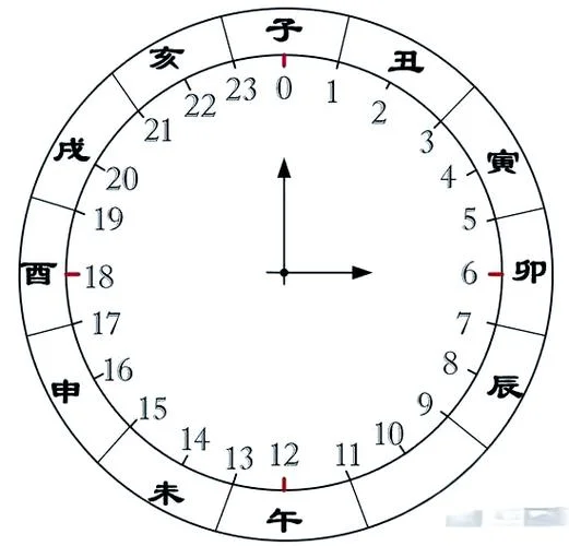 12点叫什么时辰-12点称午时