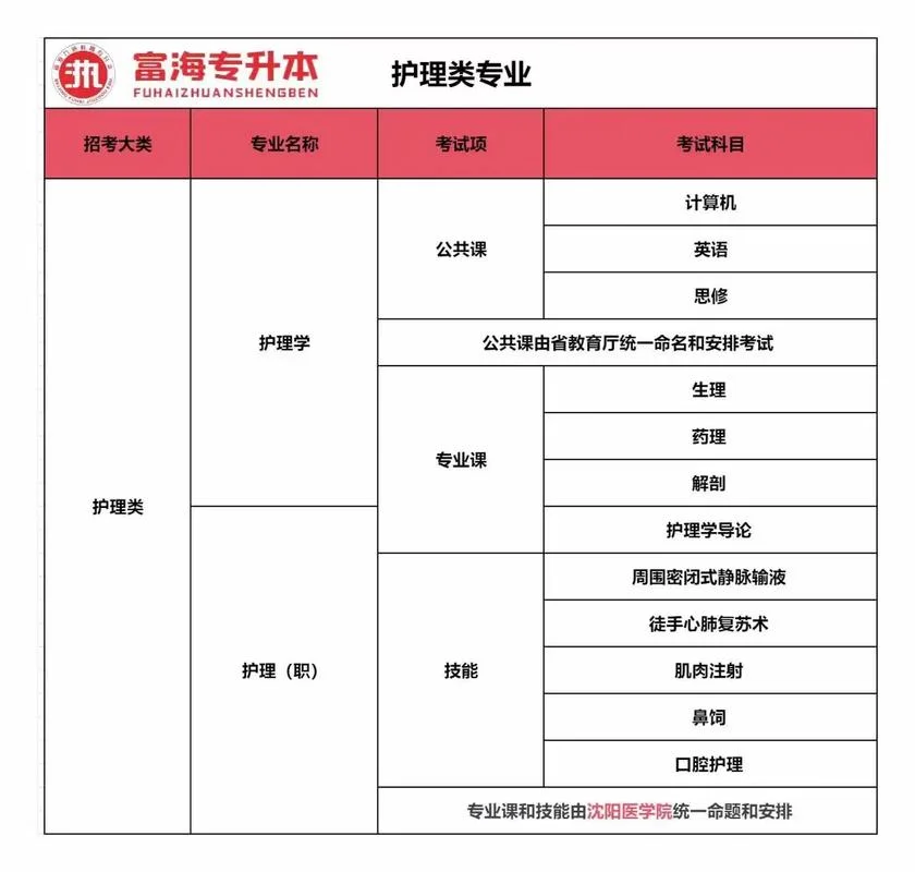 护士专升本报考什么科目_1