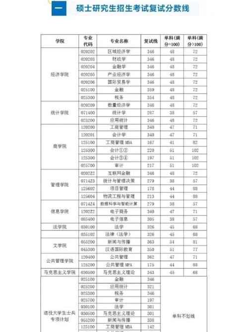 2023考研分数线-2023考研分数线