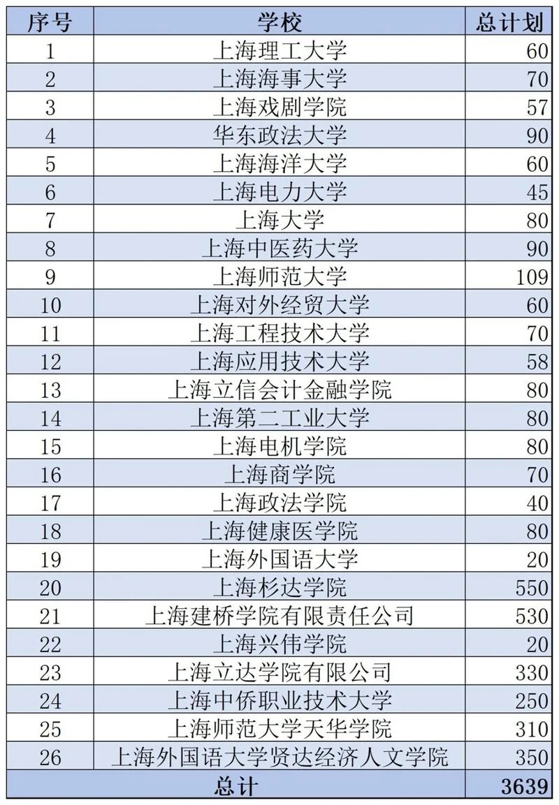 上海自学高中升本科报考-上海升本科自学报考