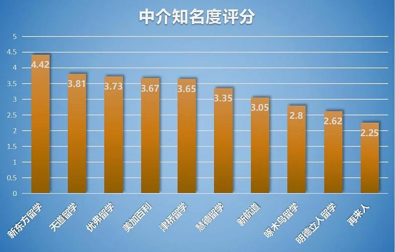 留学中介评分网站查询_2