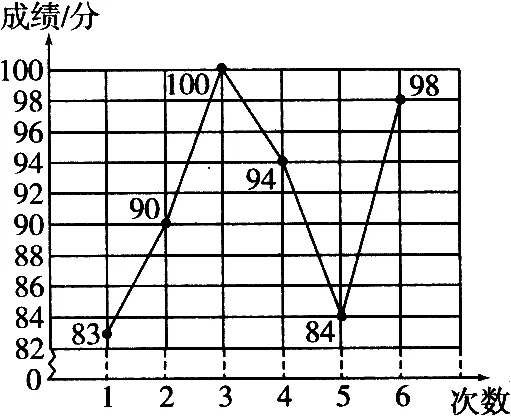 成绩表的曲线图_2