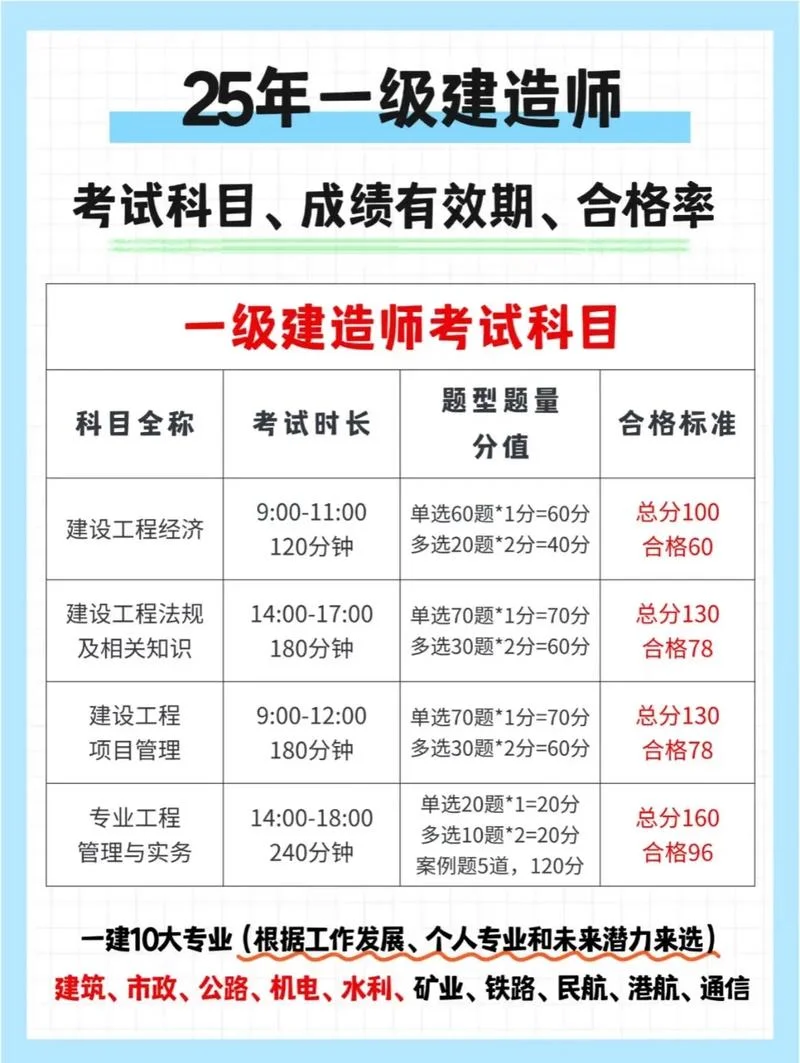 建造师一级报名条件-二级建造师报名条件