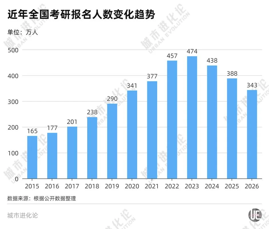 西政2022考研报考人数_1