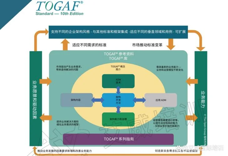 togaf认证有效吗_1