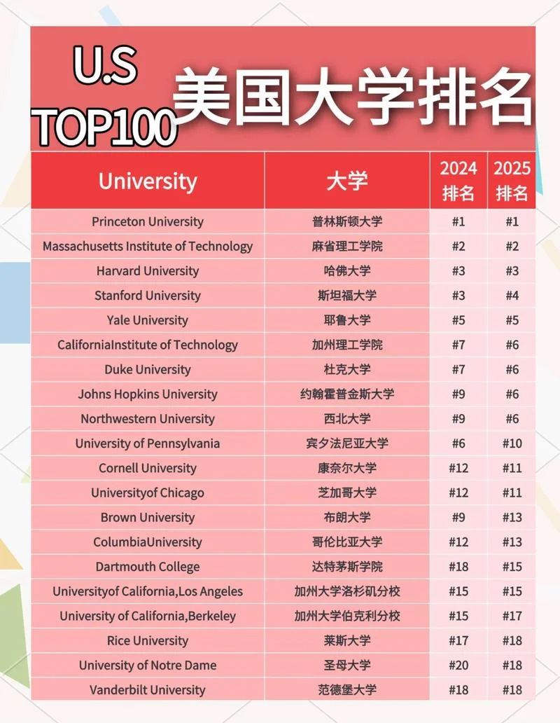 美国大学前五十名排名_1