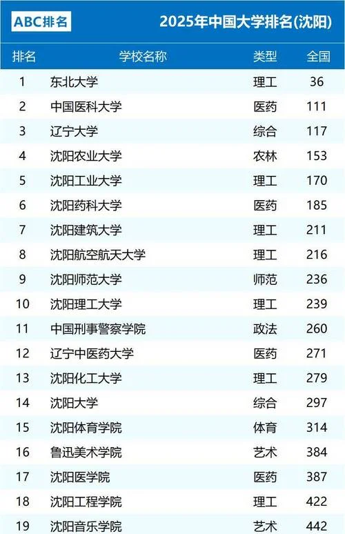 沈阳工业大学什么档次_1