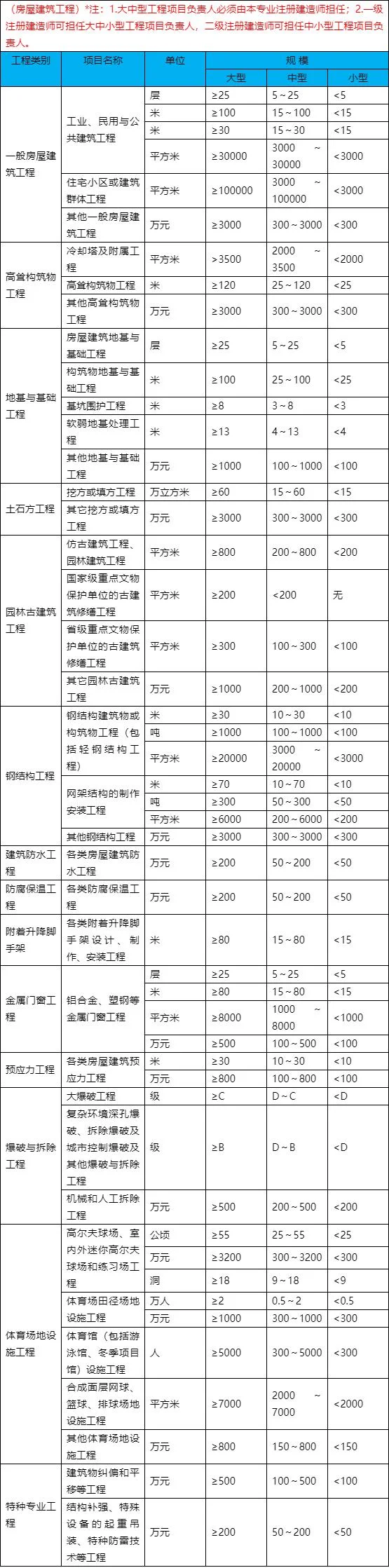 建造师一级二级哪个高_2