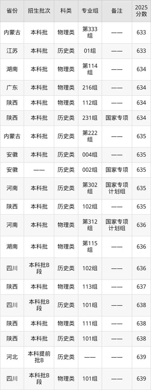 厦门大学历史分数线_2
