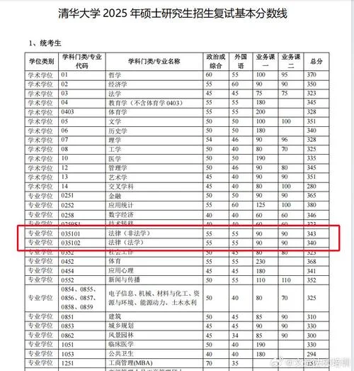 考研分数线清华_1