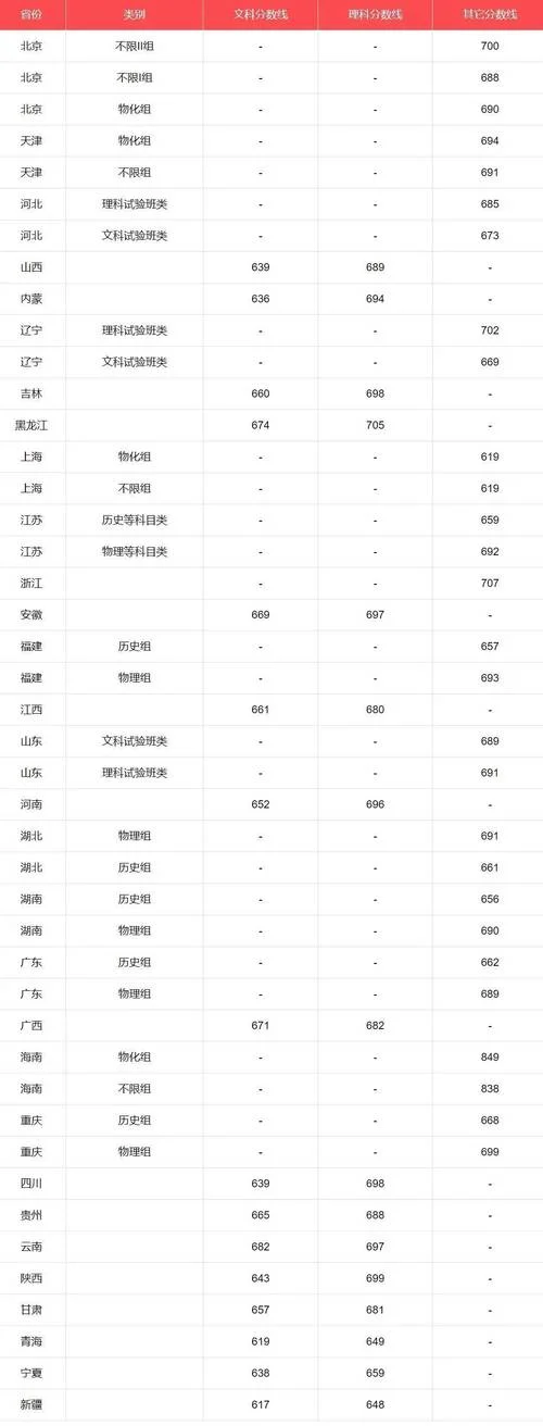 清华大学研究生分数线2022-清华研究生 2022 分数线