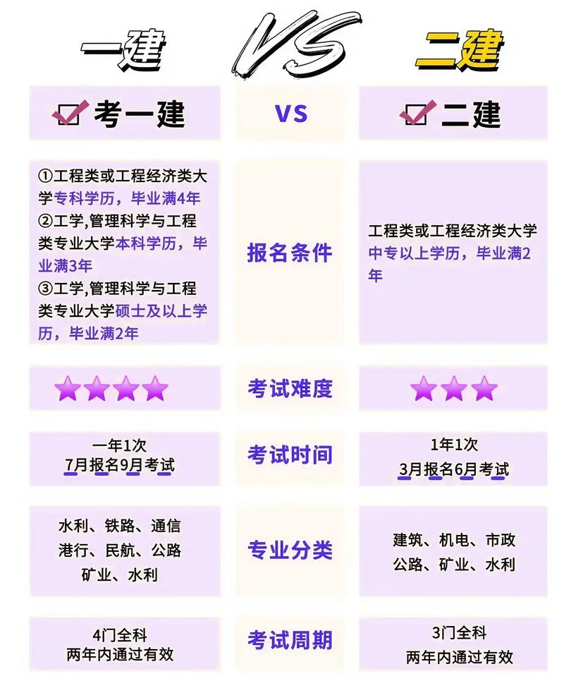 二建考一建需要专业对口吗-二建考一建无需对口