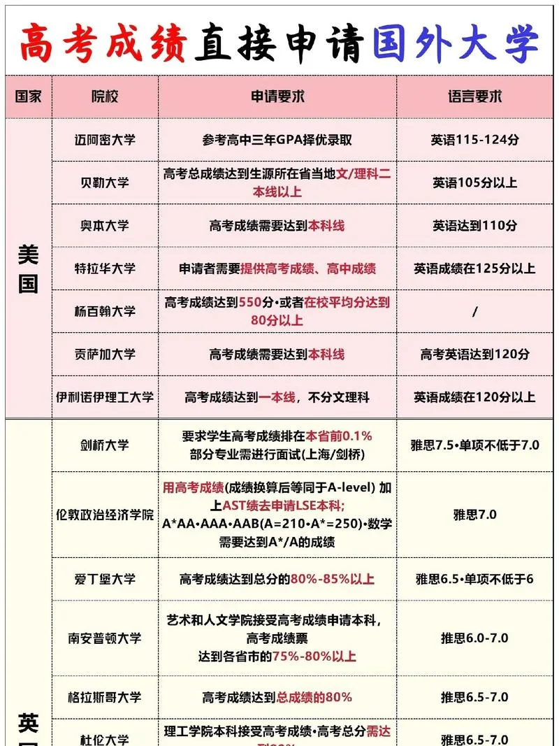 高考成绩出国留学操作_1