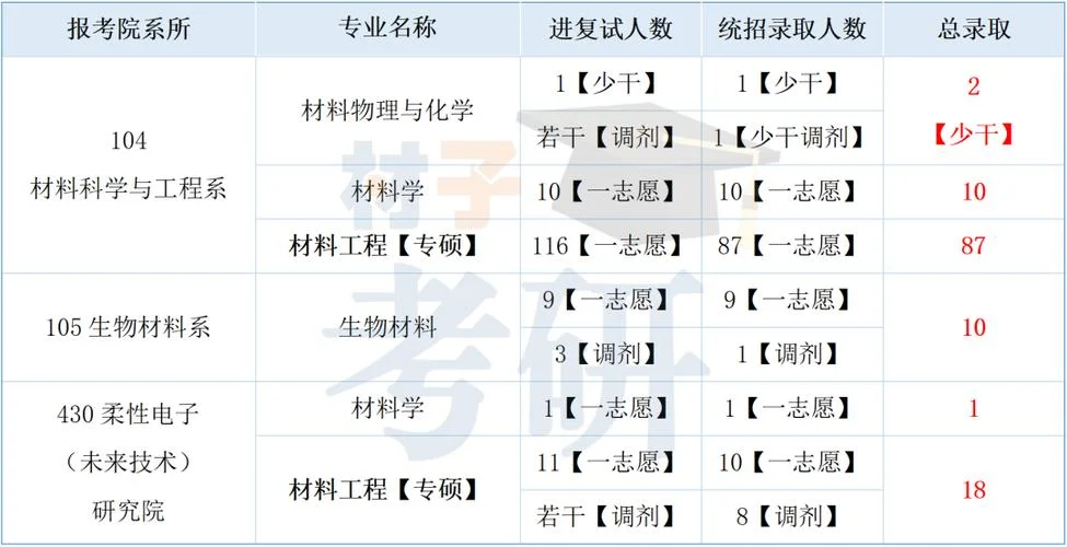 厦门大学材料学院考研_1