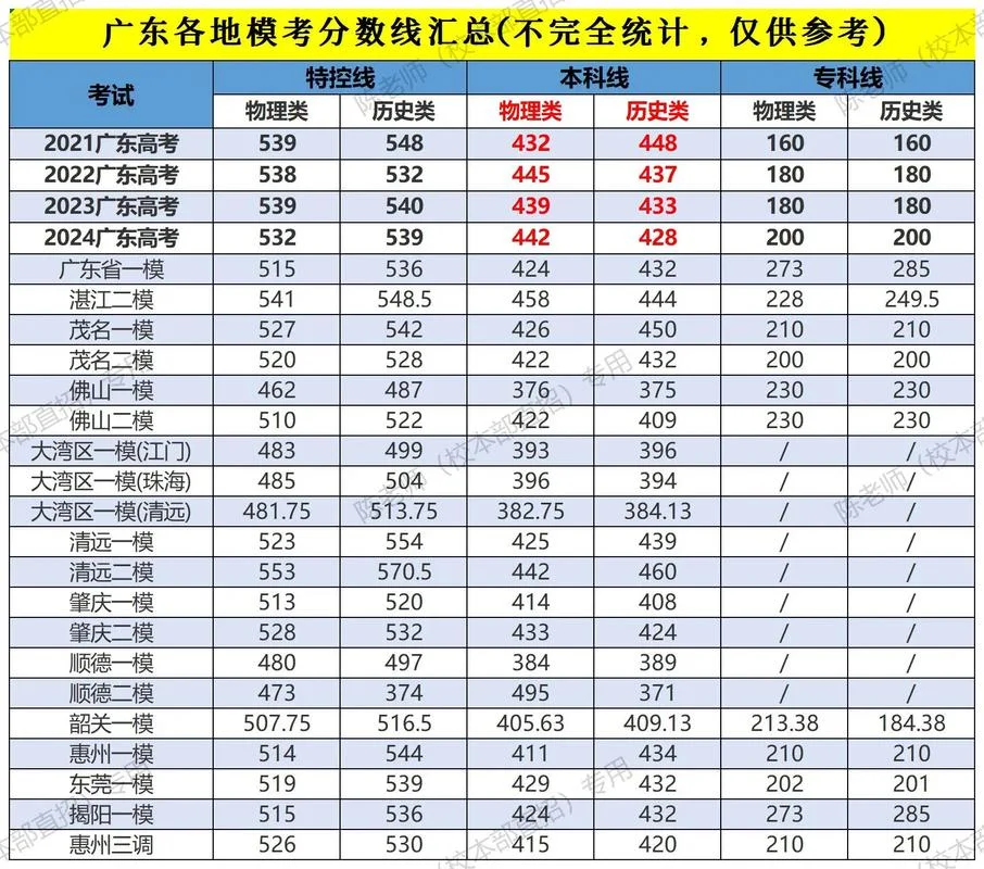 2018年高考本科分数线-2018 年本科分数线