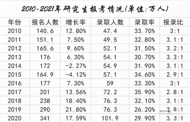 2022考研报考人数增多_2