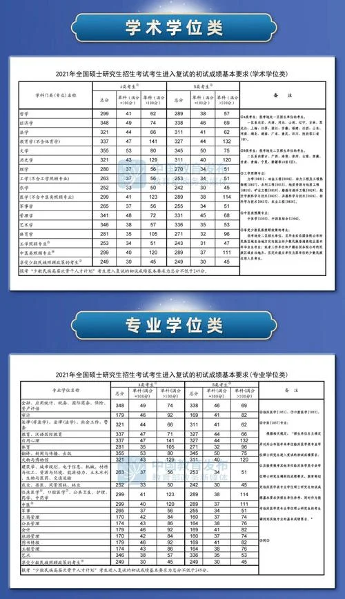 历年考研国家线一览表-历年考研国家线一览