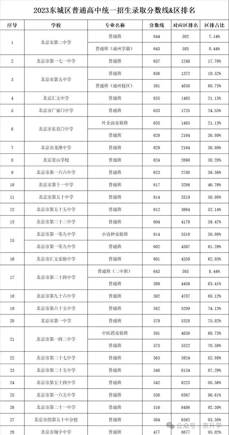 东城区171中学排名_1