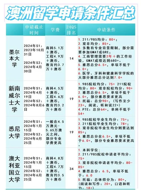 申请澳大利亚留学要求_2